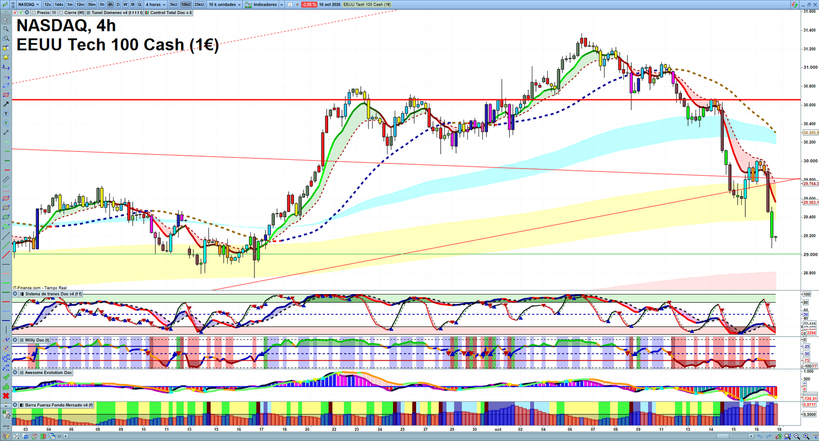 Nasdaq H4 technical analysis chart showing short-term market structure and intraday price action